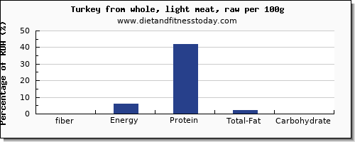 fiber and nutrition facts in turkey light meat per 100g